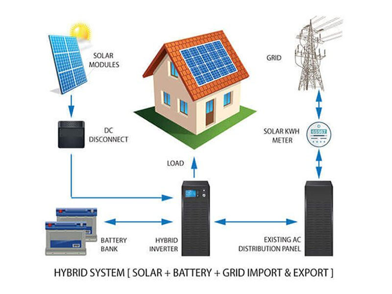 Seamless transition between solar, battery, and grid power in a hybrid power solutions